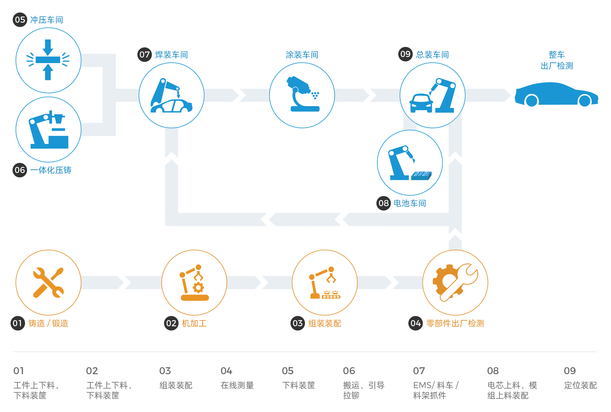 AI+3D視覺賦能汽車全場(chǎng)景智造升級(jí)，助力打造智能、柔性、精益化產(chǎn)線